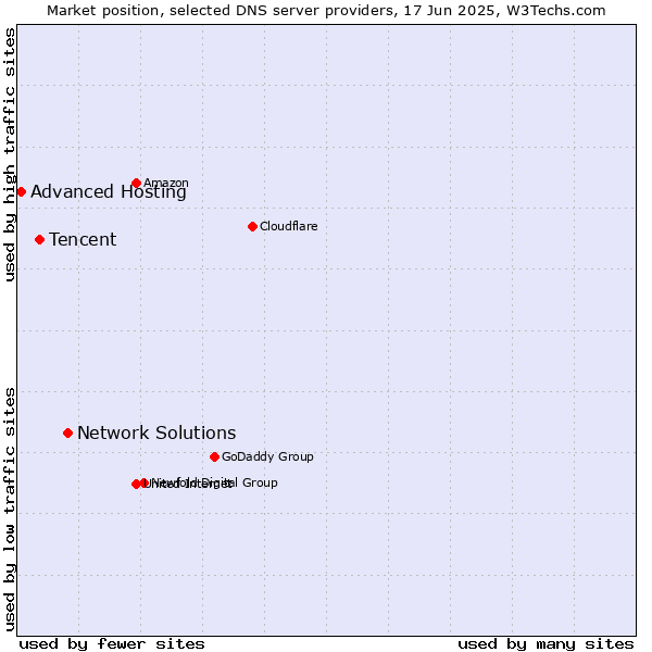 Market position of Network Solutions vs. Tencent vs. Advanced Hosting