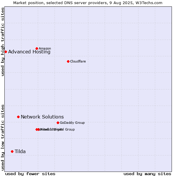 Market position of Network Solutions vs. Tilda vs. Advanced Hosting