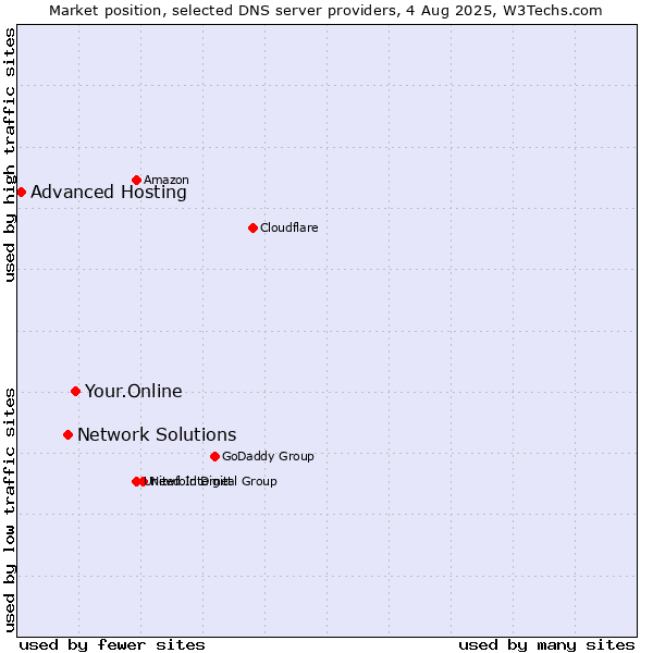 Market position of Your.Online vs. Network Solutions vs. Advanced Hosting