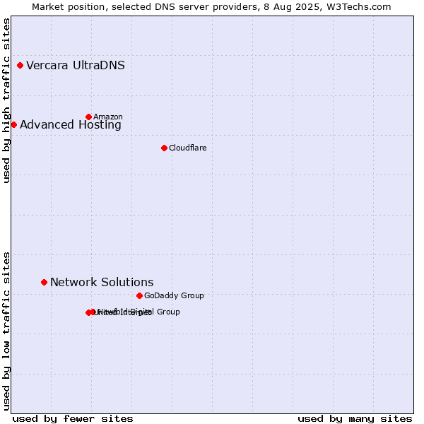 Market position of Network Solutions vs. Vercara UltraDNS vs. Advanced Hosting