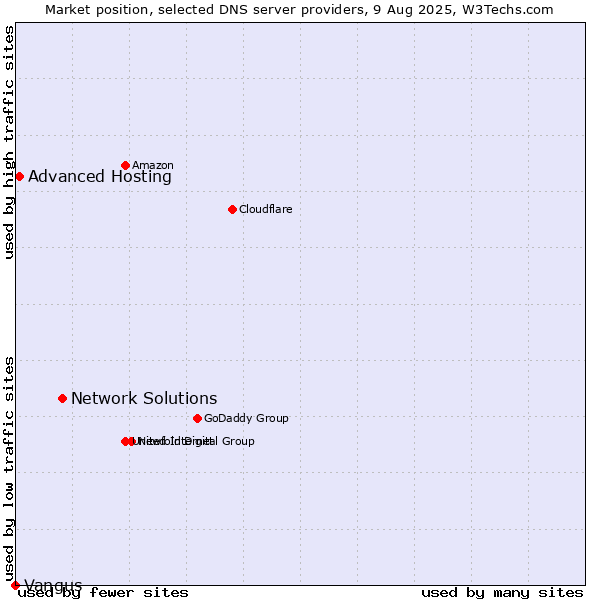 Market position of Network Solutions vs. Advanced Hosting vs. Vangus
