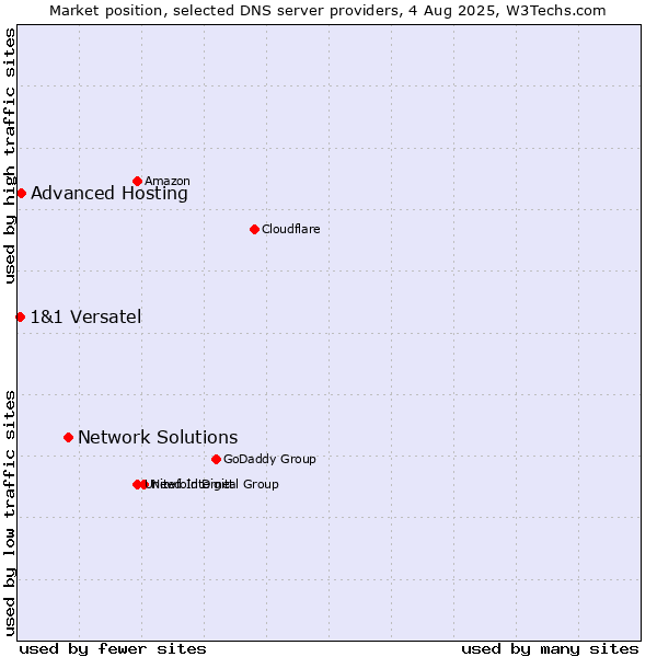 Market position of Network Solutions vs. Advanced Hosting vs. 1&1 Versatel