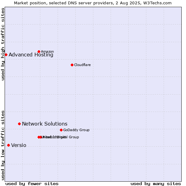 Market position of Network Solutions vs. Versio vs. Advanced Hosting
