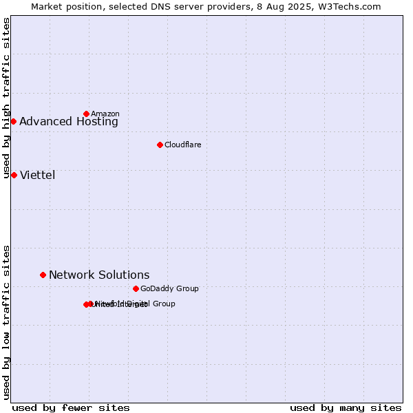 Market position of Network Solutions vs. Viettel vs. Advanced Hosting