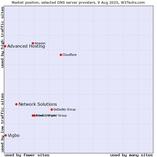 Market position of Network Solutions vs. Vigbo vs. Advanced Hosting