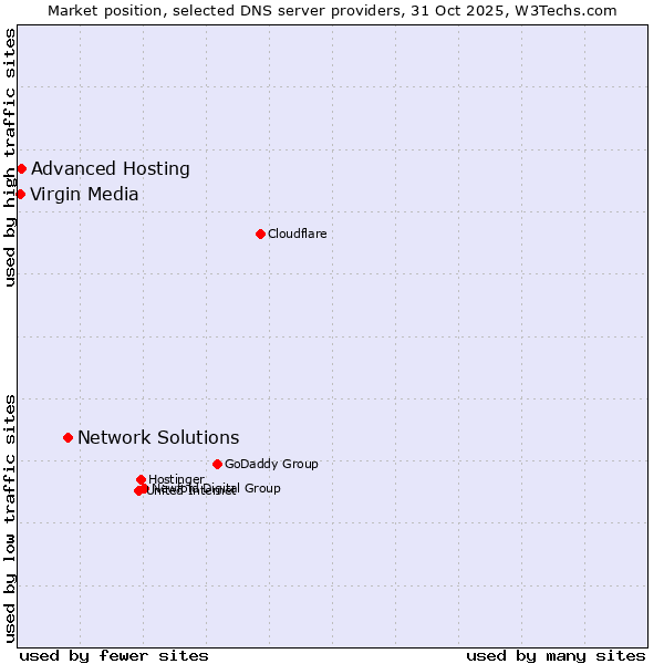Market position of Network Solutions vs. Advanced Hosting vs. Virgin Media