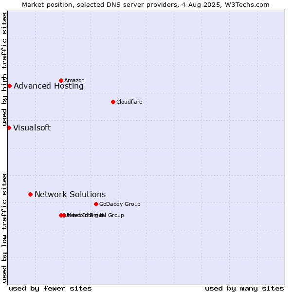 Market position of Network Solutions vs. Advanced Hosting vs. Visualsoft