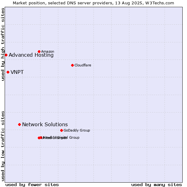 Market position of Network Solutions vs. VNPT vs. Advanced Hosting