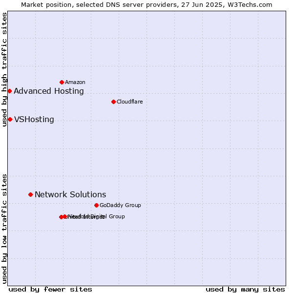 Market position of Network Solutions vs. VSHosting vs. Advanced Hosting
