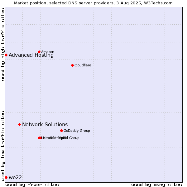 Market position of Network Solutions vs. Advanced Hosting vs. we22