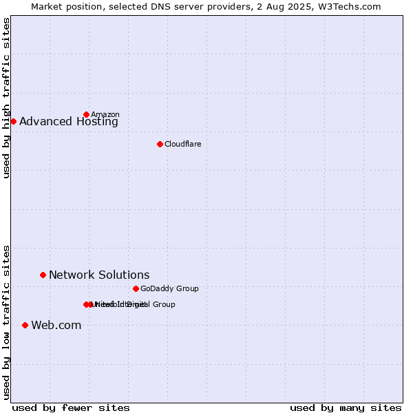 Market position of Network Solutions vs. Web.com vs. Advanced Hosting