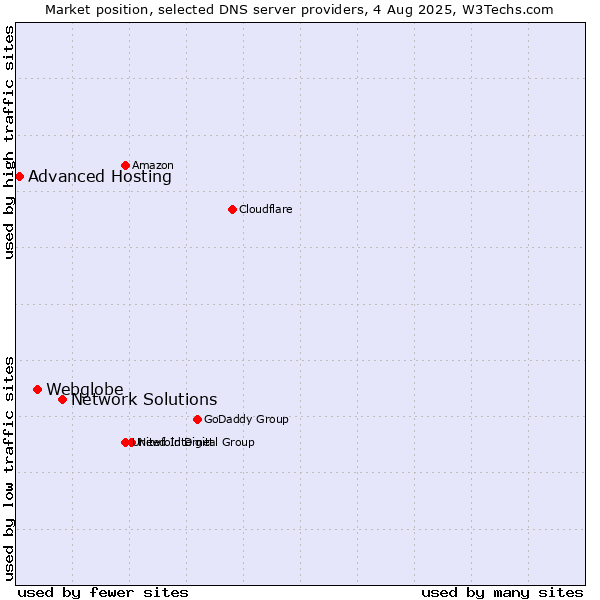 Market position of Network Solutions vs. Webglobe vs. Advanced Hosting