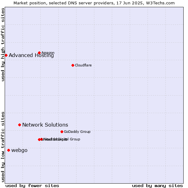 Market position of Network Solutions vs. webgo vs. Advanced Hosting