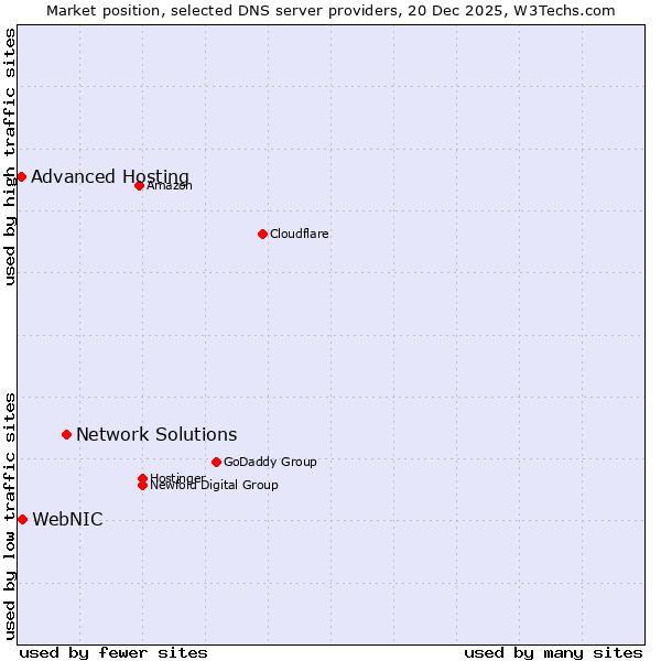 Market position of Network Solutions vs. WebNIC vs. Advanced Hosting