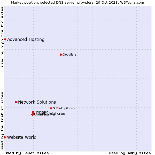 Market position of Network Solutions vs. Advanced Hosting vs. Website World