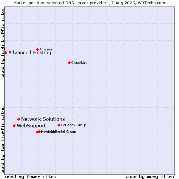 Market position of Network Solutions vs. WebSupport vs. Advanced Hosting