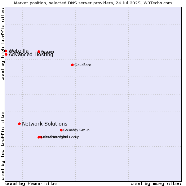 Market position of Network Solutions vs. Advanced Hosting vs. Webzilla