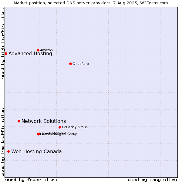 Market position of Network Solutions vs. Web Hosting Canada vs. Advanced Hosting