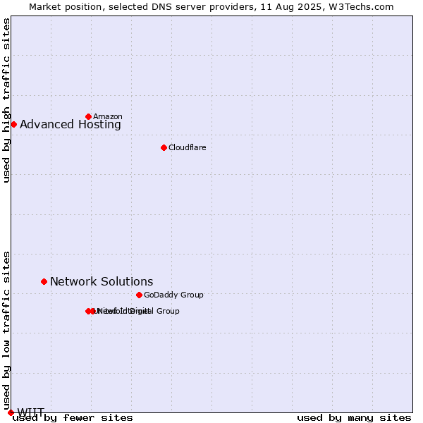 Market position of Network Solutions vs. Advanced Hosting vs. WIIT