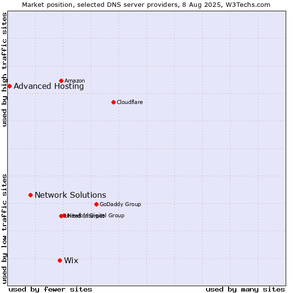 Market position of Wix vs. Network Solutions vs. Advanced Hosting