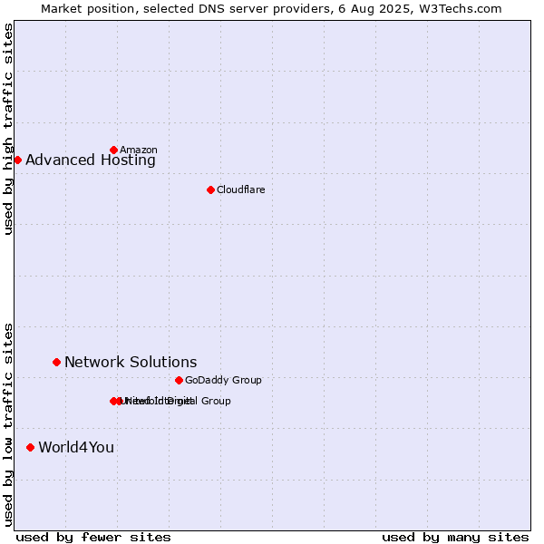 Market position of Network Solutions vs. World4You vs. Advanced Hosting