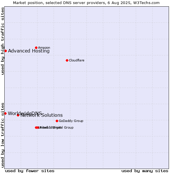 Market position of Network Solutions vs. Advanced Hosting vs. WorldwideDNS