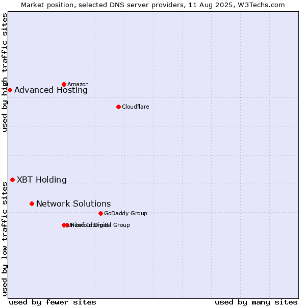 Market position of Network Solutions vs. XBT Holding vs. Advanced Hosting