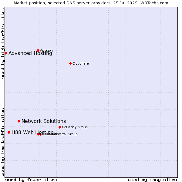 Market position of Network Solutions vs. H88 Web Hosting vs. Advanced Hosting