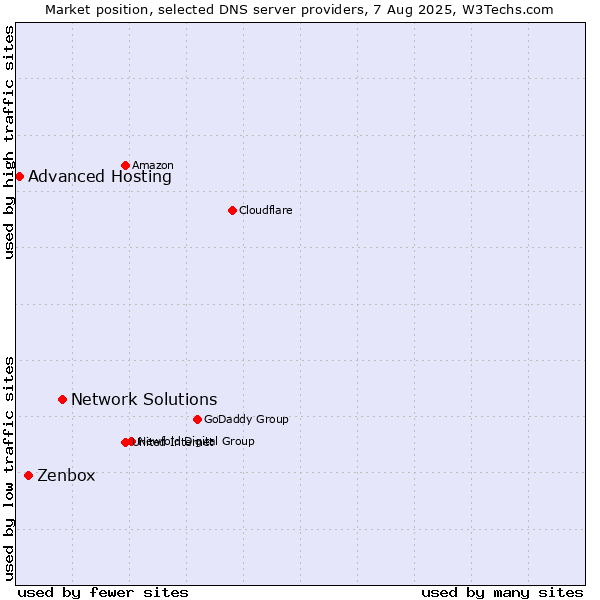 Market position of Network Solutions vs. Zenbox vs. Advanced Hosting