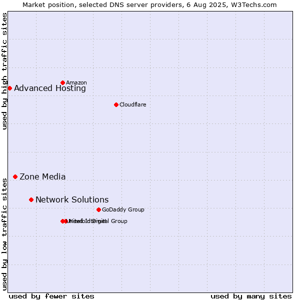 Market position of Network Solutions vs. Zone Media vs. Advanced Hosting