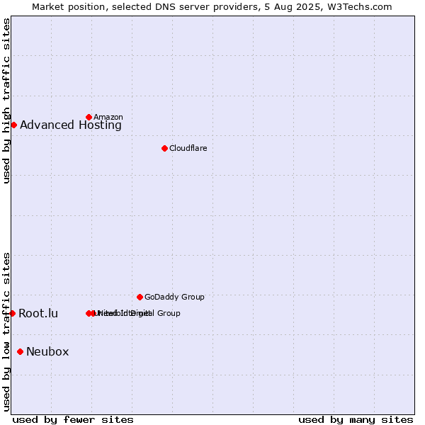 Market position of Neubox vs. Advanced Hosting vs. Root.lu