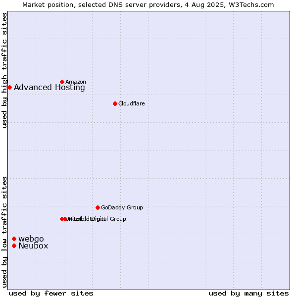 Market position of webgo vs. Neubox vs. Advanced Hosting