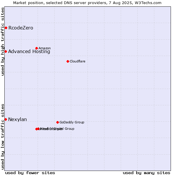 Market position of RcodeZero vs. Advanced Hosting vs. Nexylan