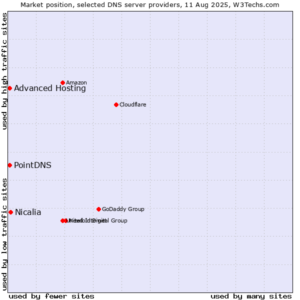 Market position of Nicalia vs. PointDNS vs. Advanced Hosting