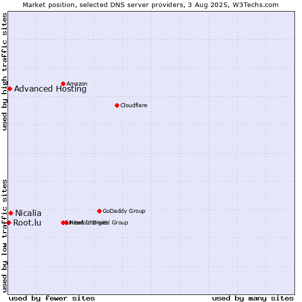 Market position of Nicalia vs. Advanced Hosting vs. Root.lu