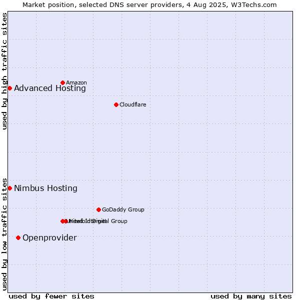 Market position of Openprovider vs. Advanced Hosting vs. Nimbus Hosting