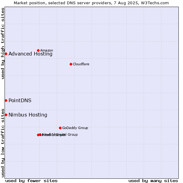 Market position of PointDNS vs. Advanced Hosting vs. Nimbus Hosting