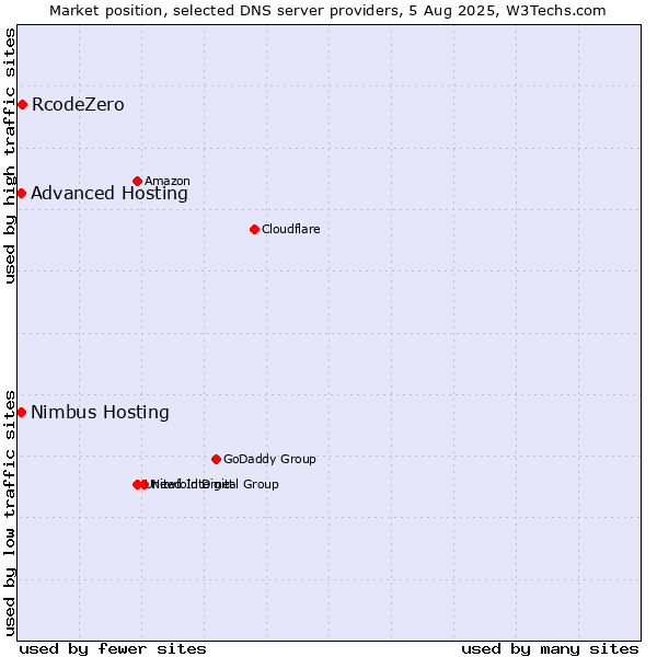 Market position of RcodeZero vs. Advanced Hosting vs. Nimbus Hosting