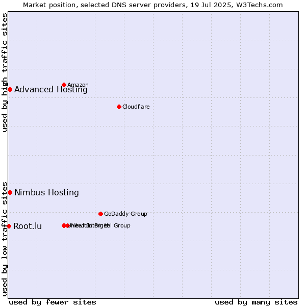 Market position of Advanced Hosting vs. Nimbus Hosting vs. Root.lu