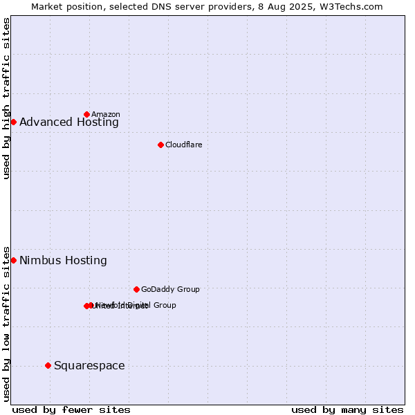 Market position of Squarespace vs. Advanced Hosting vs. Nimbus Hosting