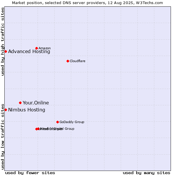 Market position of Your.Online vs. Advanced Hosting vs. Nimbus Hosting