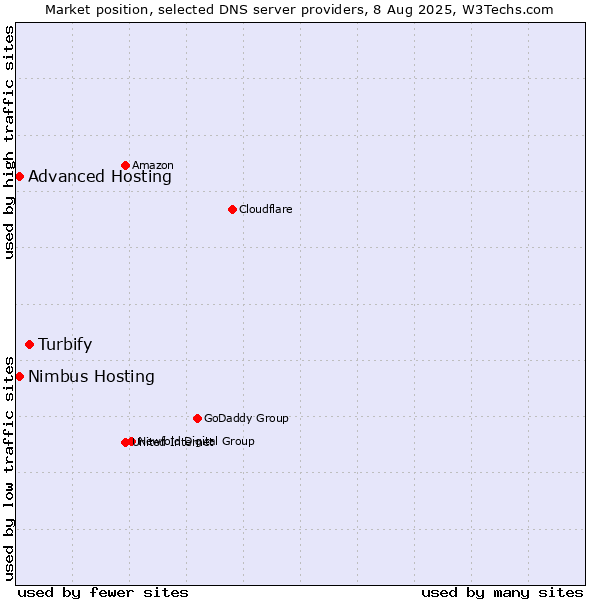 Market position of Turbify vs. Advanced Hosting vs. Nimbus Hosting