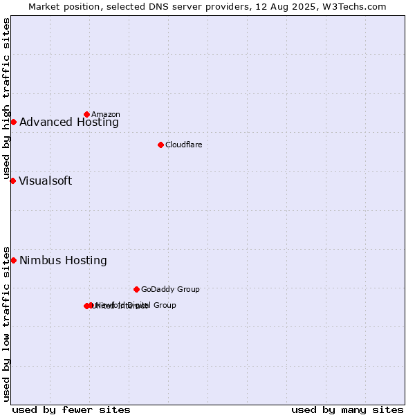 Market position of Advanced Hosting vs. Nimbus Hosting vs. Visualsoft
