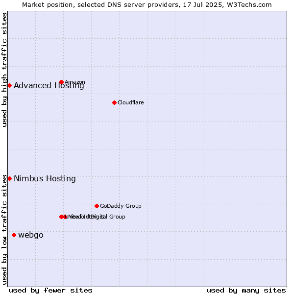 Market position of webgo vs. Advanced Hosting vs. Nimbus Hosting