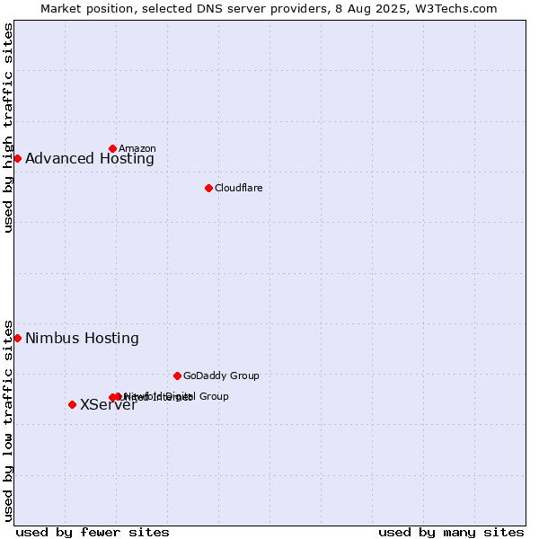 Market position of XServer vs. Advanced Hosting vs. Nimbus Hosting