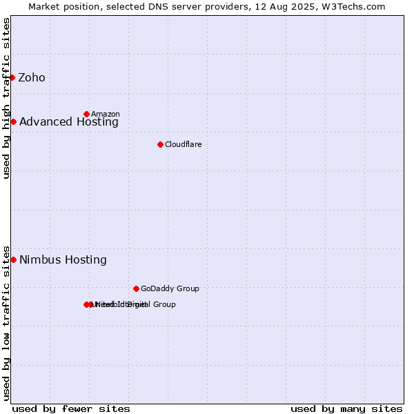 Market position of Advanced Hosting vs. Nimbus Hosting vs. Zoho