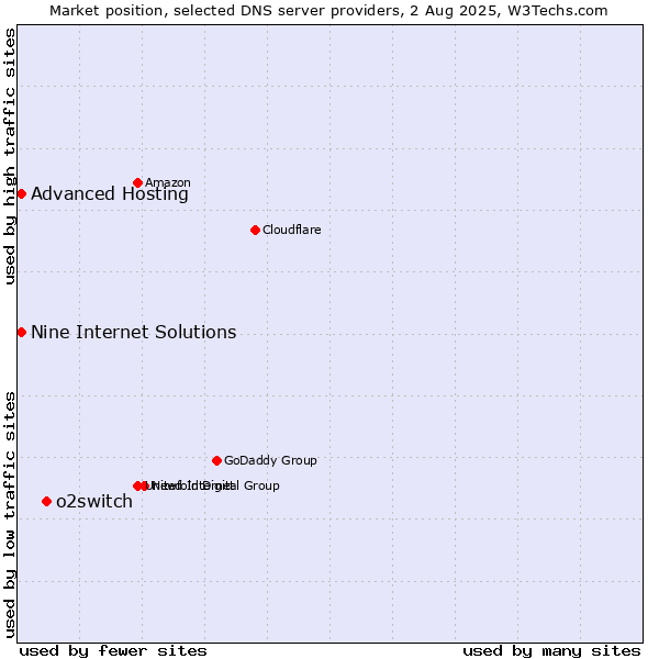 Market position of o2switch vs. Nine Internet Solutions vs. Advanced Hosting