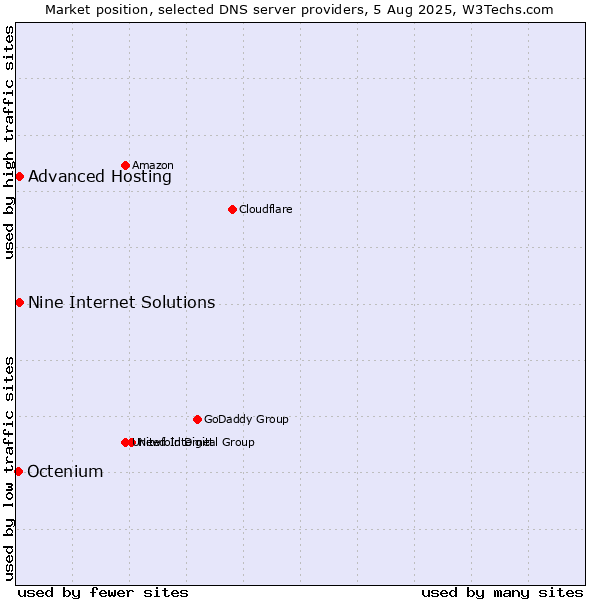 Market position of Nine Internet Solutions vs. Advanced Hosting vs. Octenium