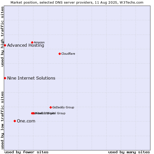 Market position of One.com vs. Nine Internet Solutions vs. Advanced Hosting