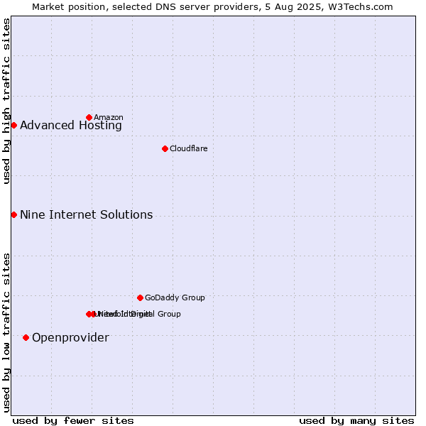 Market position of Openprovider vs. Nine Internet Solutions vs. Advanced Hosting